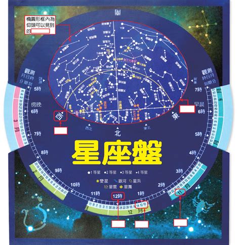 星座盤東西相反